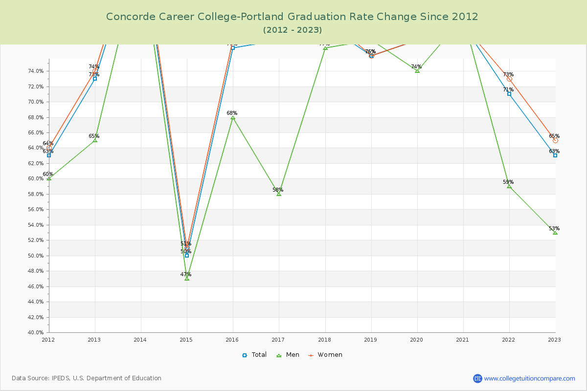 Concorde Career College-Portland Graduation Rate Changes Chart