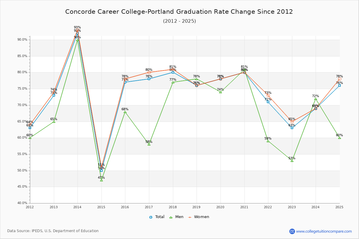 Concorde Career College-Portland Graduation Rate Changes Chart