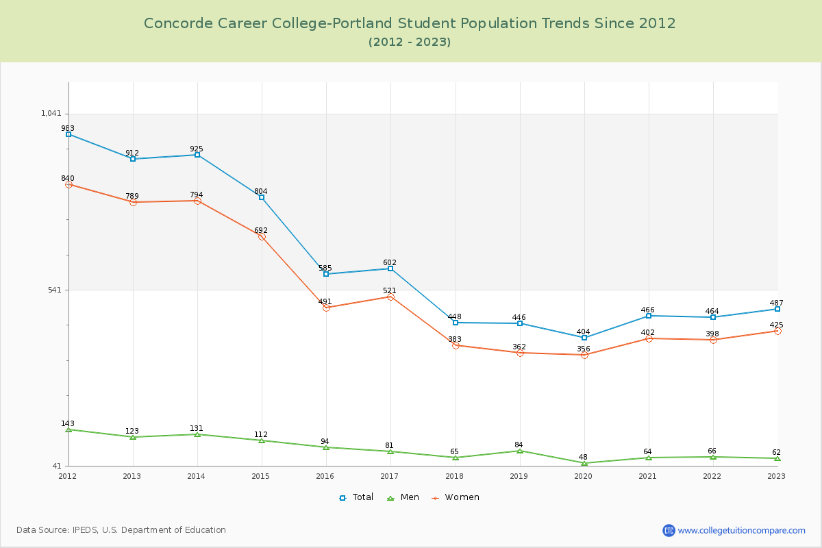 Concorde Career College-Portland Enrollment Trends Chart