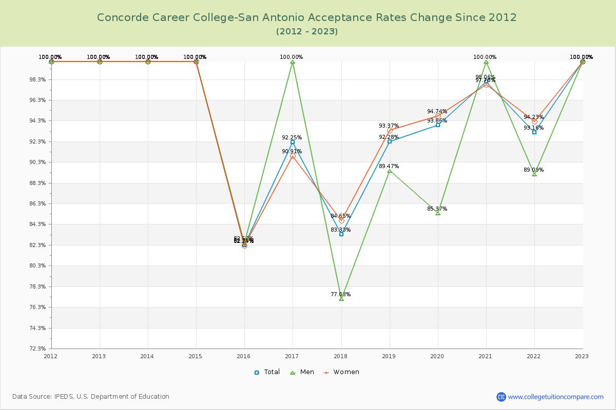 Concorde Career College-San Antonio Acceptance Rate Changes Chart