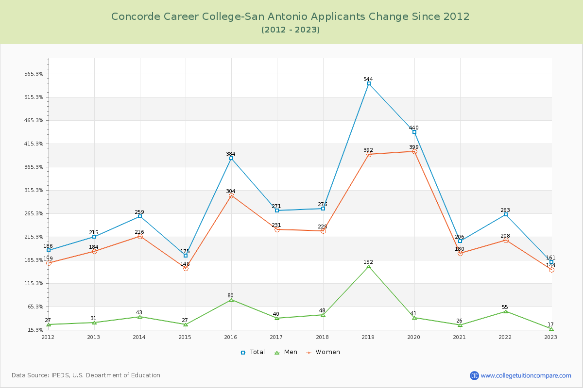 Concorde Career College-San Antonio Number of Applicants Changes Chart