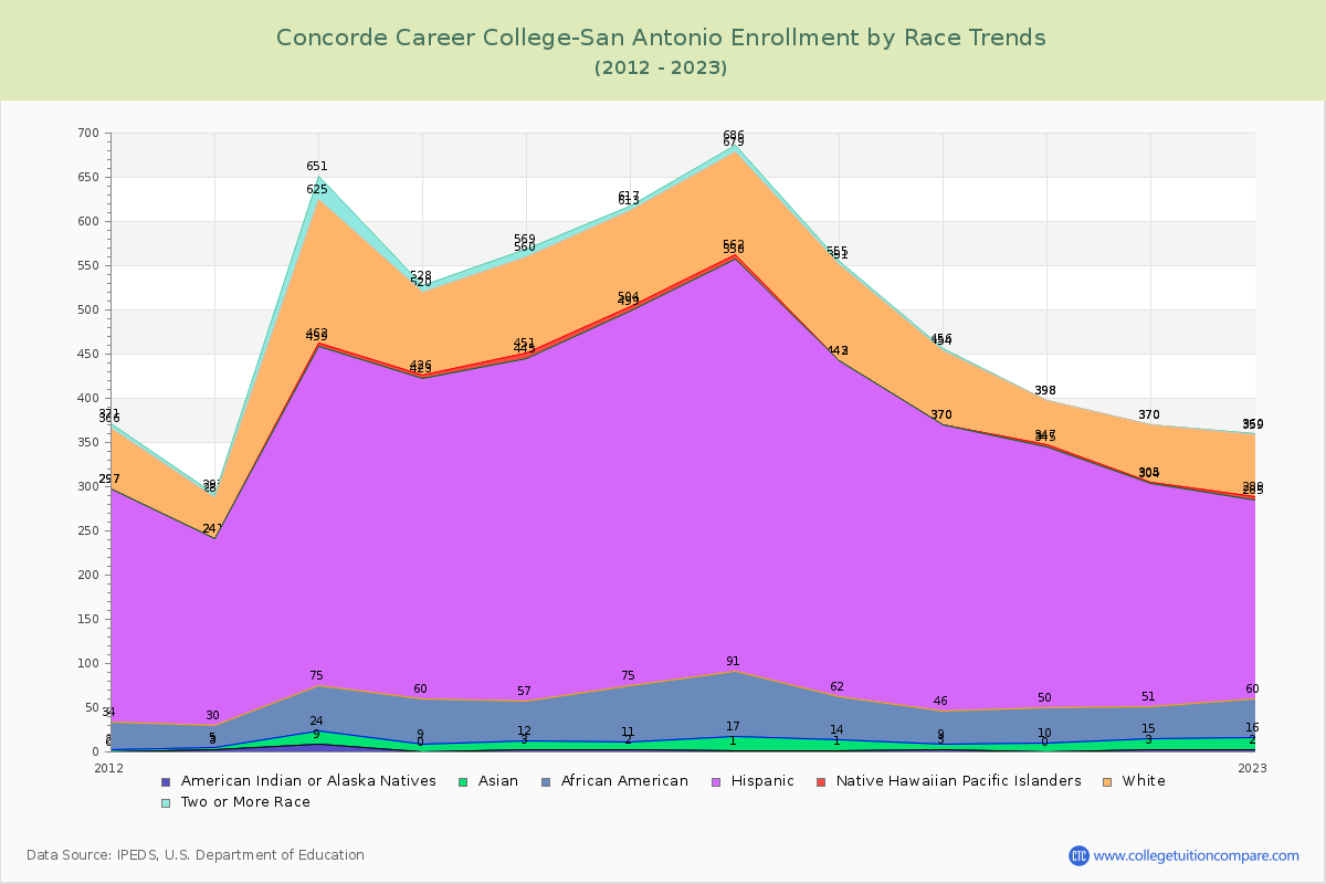 Concorde Career College-San Antonio Enrollment by Race Trends Chart