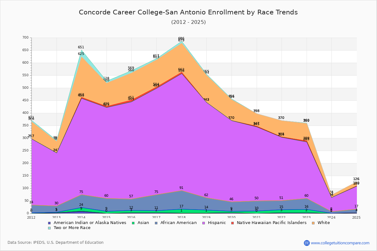 Concorde Career College-San Antonio Enrollment by Race Trends Chart
