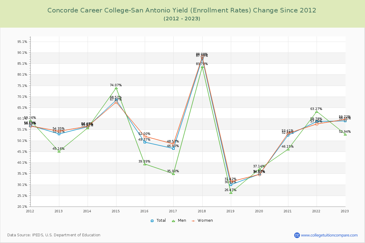 Concorde Career College-San Antonio Yield (Enrollment Rate) Changes Chart