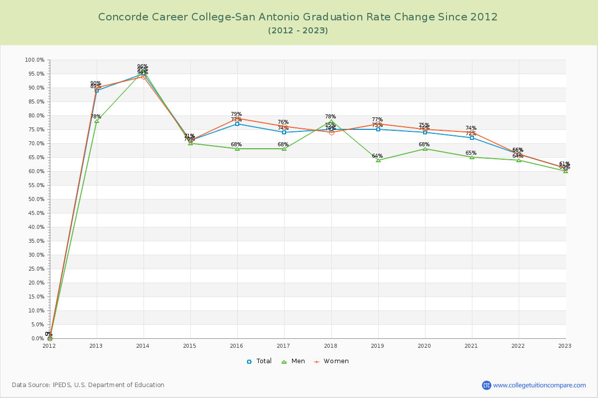 Concorde Career College-San Antonio Graduation Rate Changes Chart