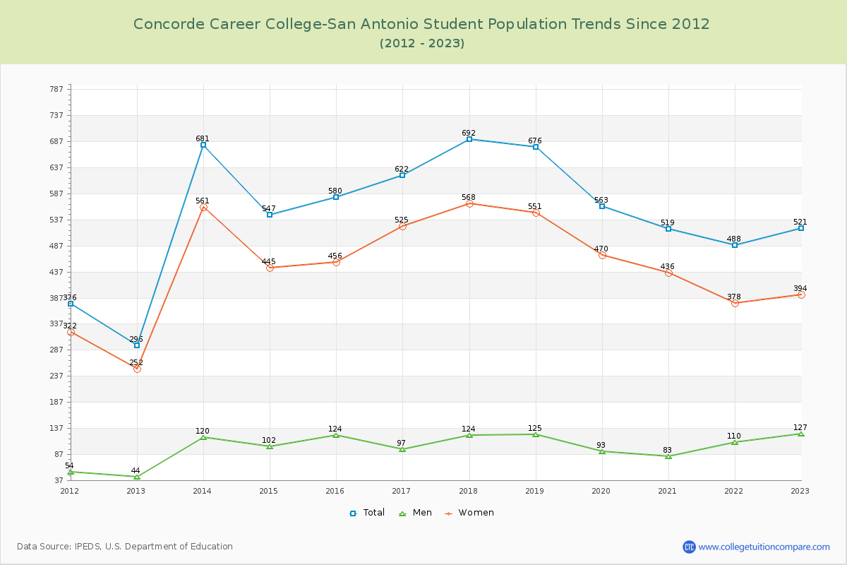 Concorde Career College-San Antonio Enrollment Trends Chart