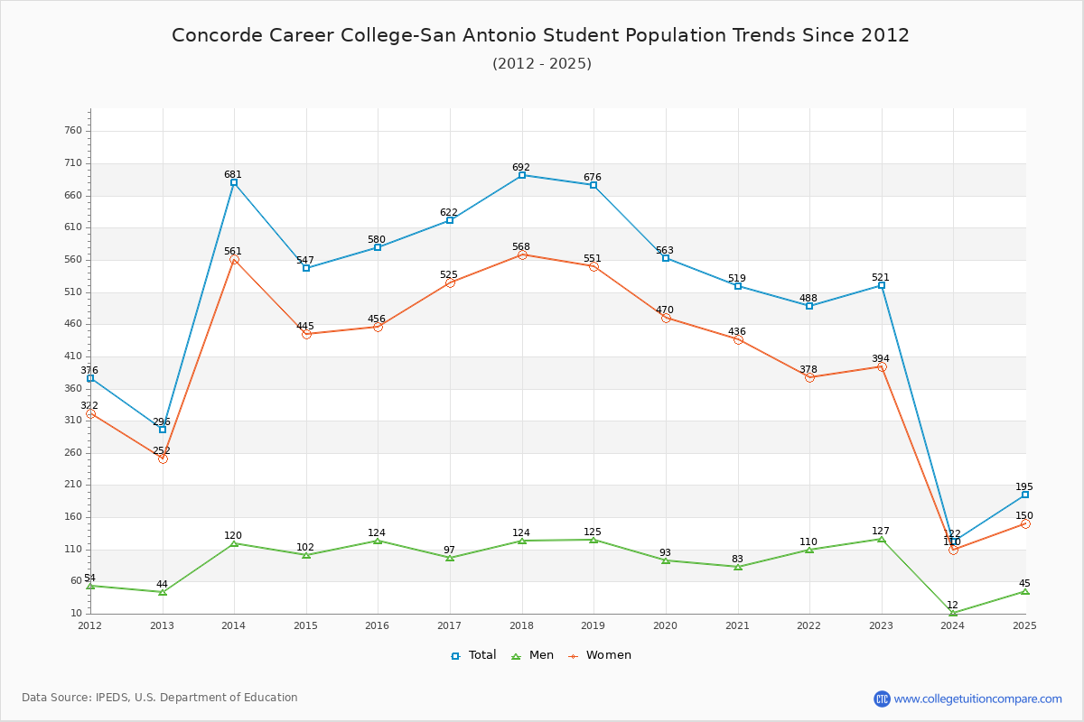 Concorde Career College-San Antonio Enrollment Trends Chart