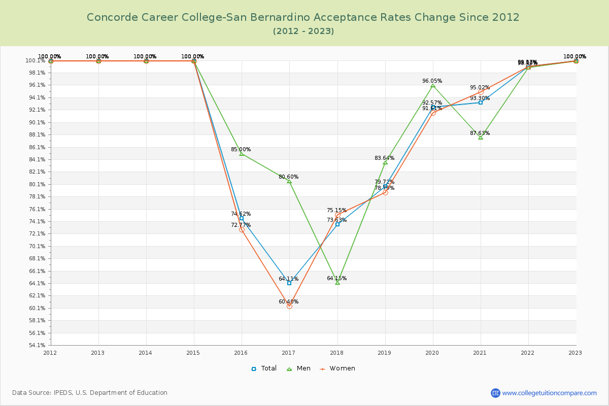 Concorde Career College-San Bernardino Acceptance Rate Changes Chart