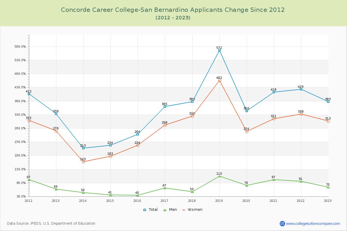 Concorde Career College-San Bernardino Number of Applicants Changes Chart