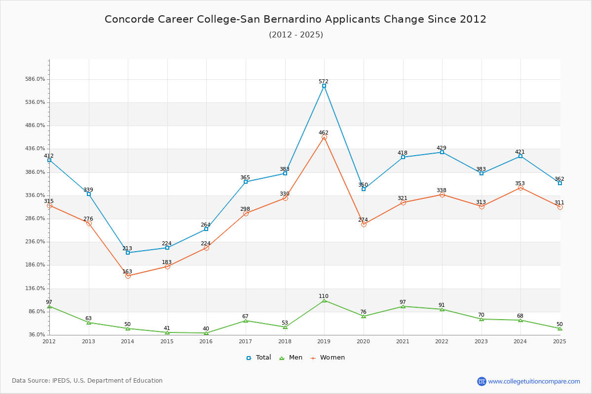 Concorde Career College-San Bernardino - 10 Year Applicants, Admissions, and Enrollment Trends Chart