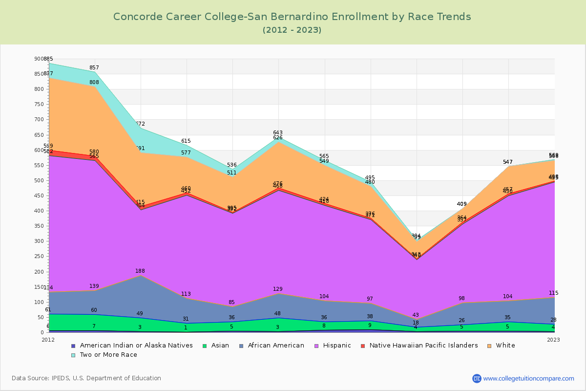 Concorde Career College-San Bernardino Enrollment by Race Trends Chart