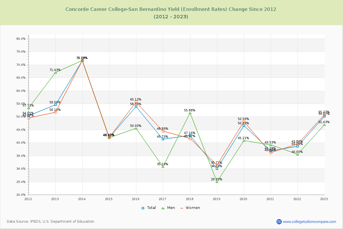 Concorde Career College-San Bernardino Yield (Enrollment Rate) Changes Chart