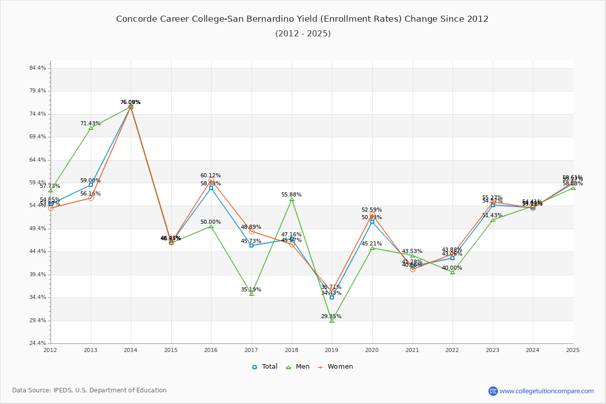 Concorde Career College-San Bernardino enrollment rate trends chart showing historical yield changes from 2015 to 2025