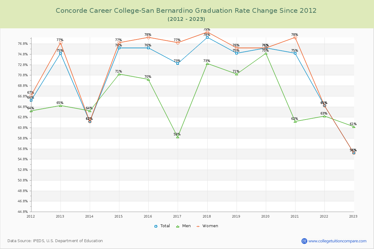 Concorde Career College-San Bernardino Graduation Rate Changes Chart
