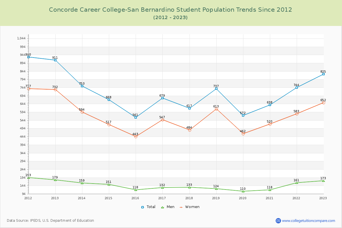 Concorde Career College-San Bernardino Enrollment Trends Chart