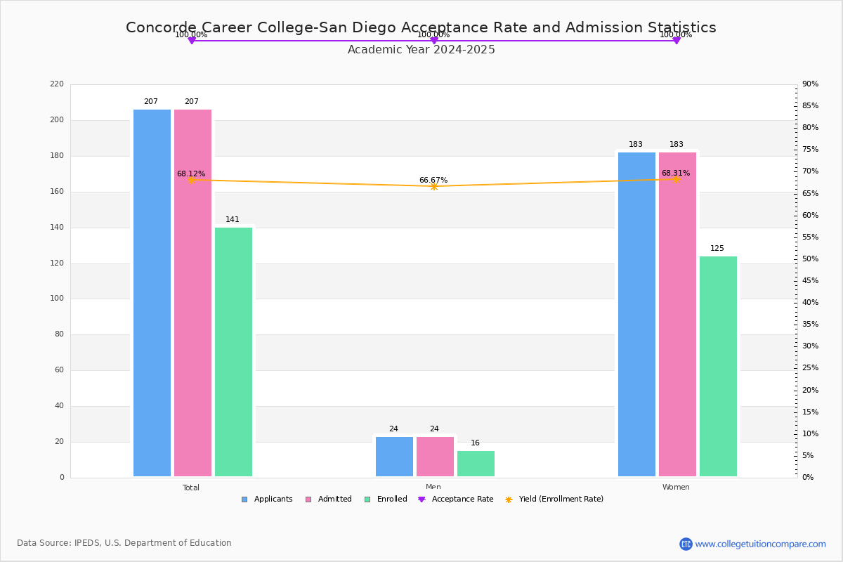 Concorde Career CollegeSan Diego Acceptance Rate and SAT/ACT Scores