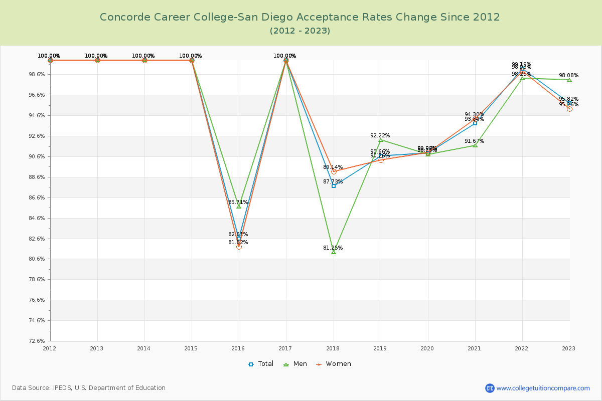 Concorde Career College-San Diego Acceptance Rate Changes Chart