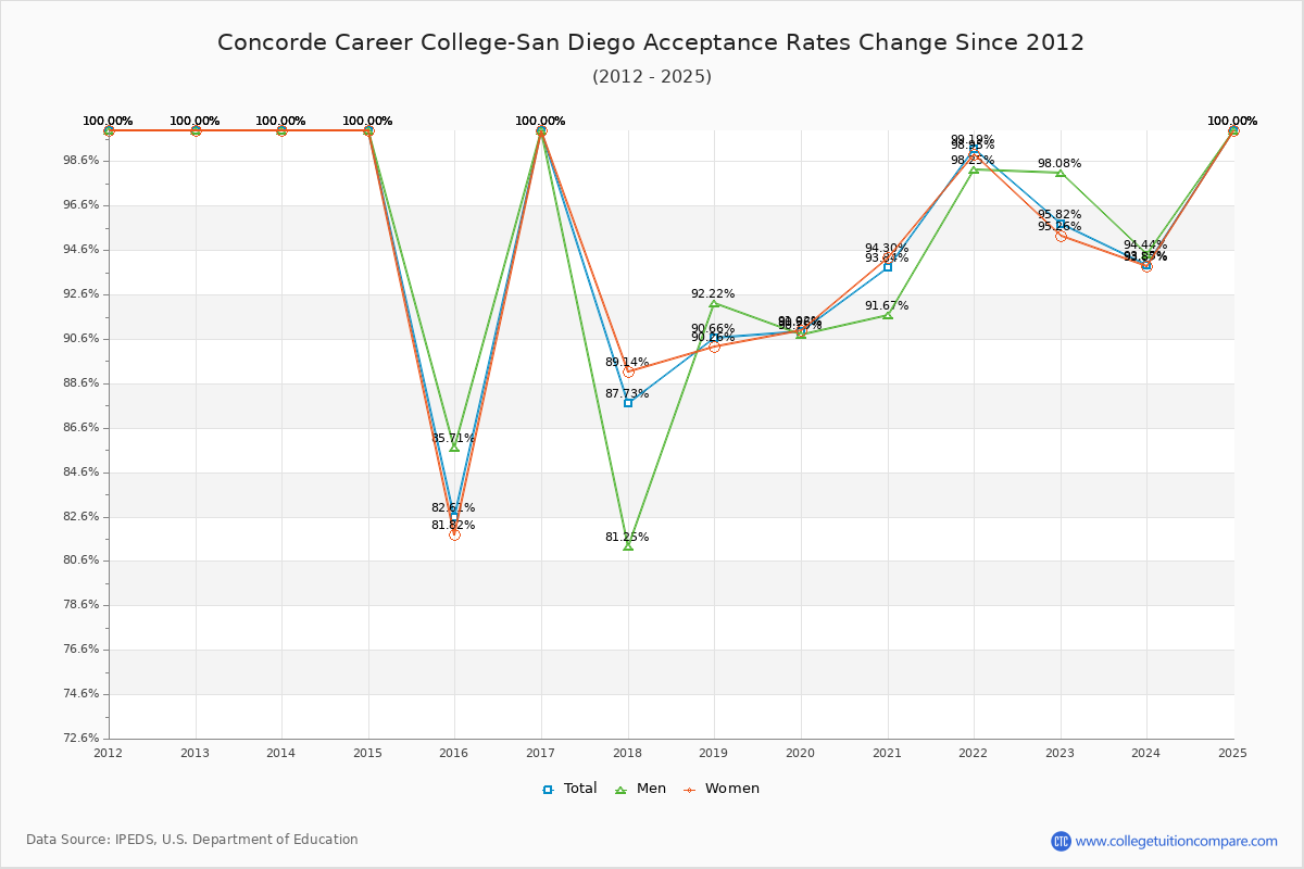 Concorde Career College-San Diego Acceptance Rate Trends Over Time - Historical Admission Rate Data Visualization Chart