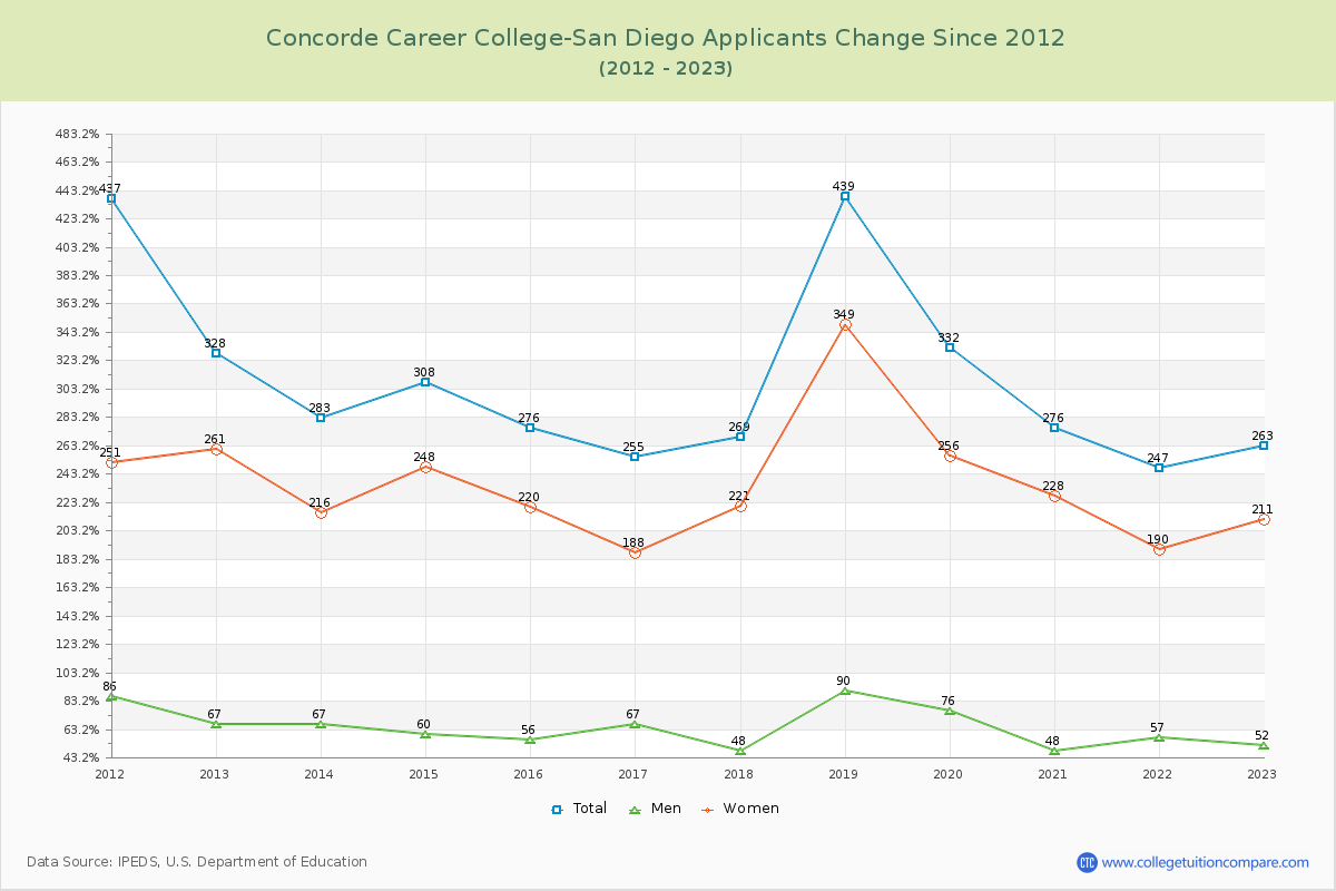 Concorde Career College-San Diego Number of Applicants Changes Chart