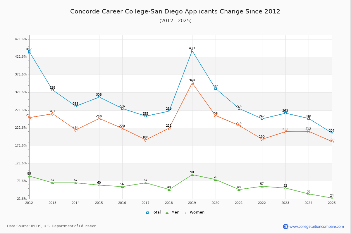 Concorde Career College-San Diego - 10 Year Applicants, Admissions, and Enrollment Trends Chart