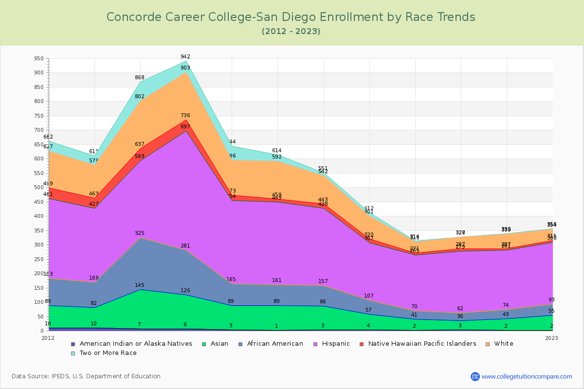 Concorde Career College-San Diego Enrollment by Race Trends Chart
