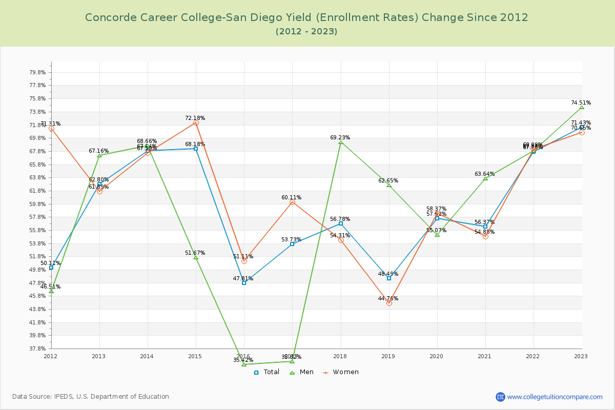 Concorde Career College-San Diego Yield (Enrollment Rate) Changes Chart