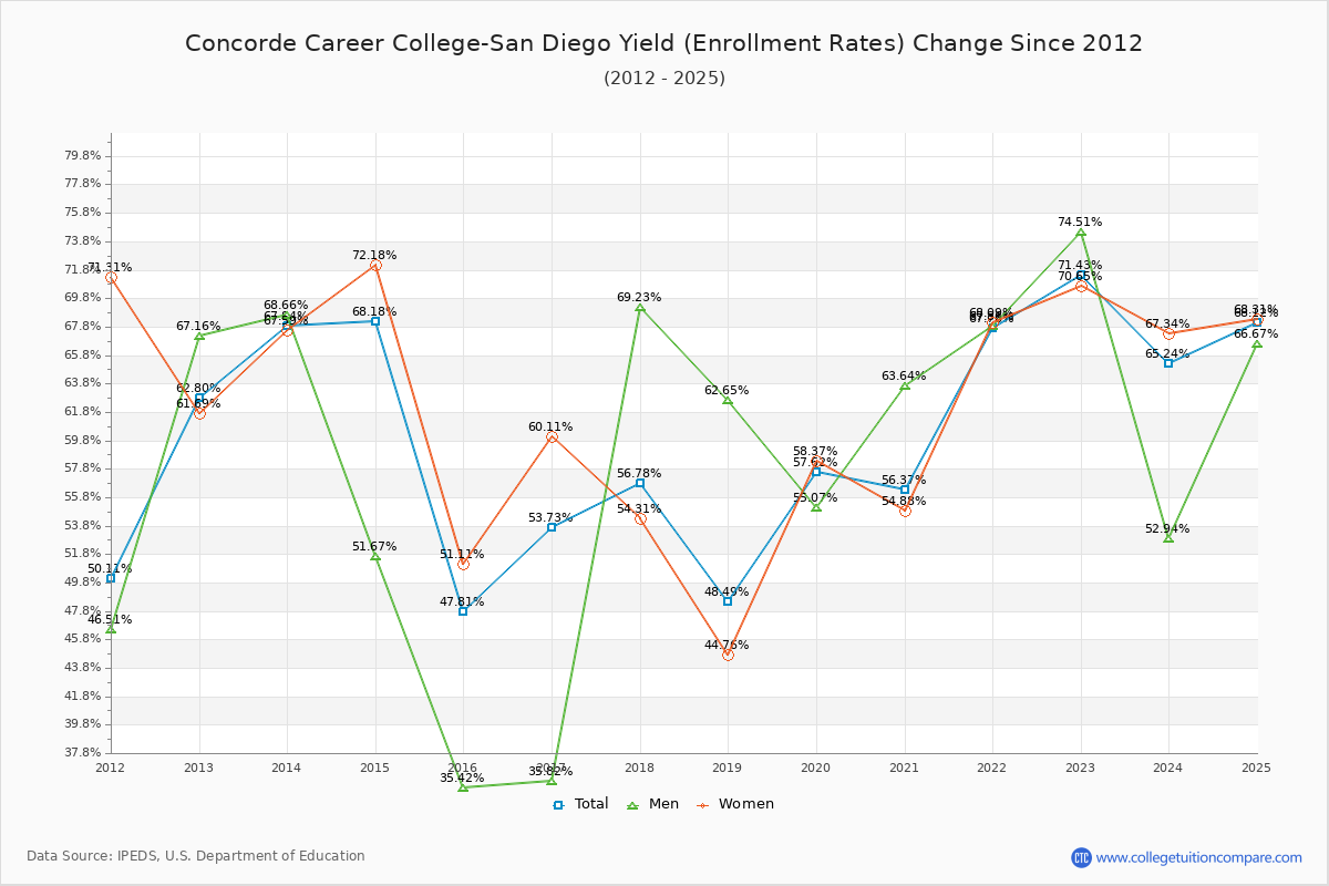 Concorde Career College-San Diego enrollment rate trends chart showing historical yield changes from 2015 to 2025