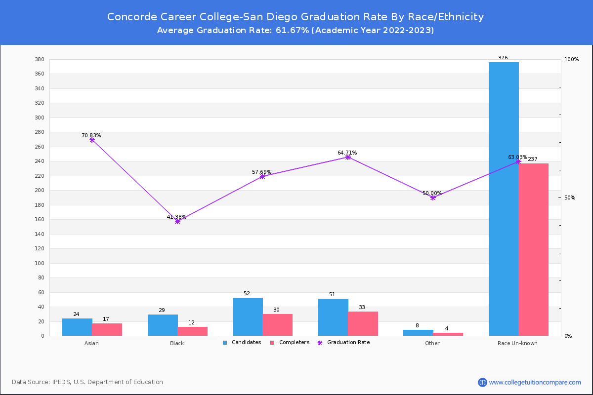 Concorde Career College-San Diego graduate rate by race