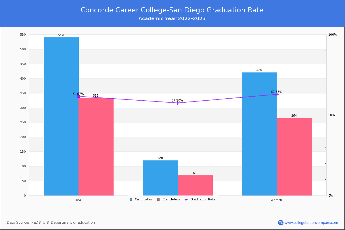 Concorde Career College-San Diego graduate rate
