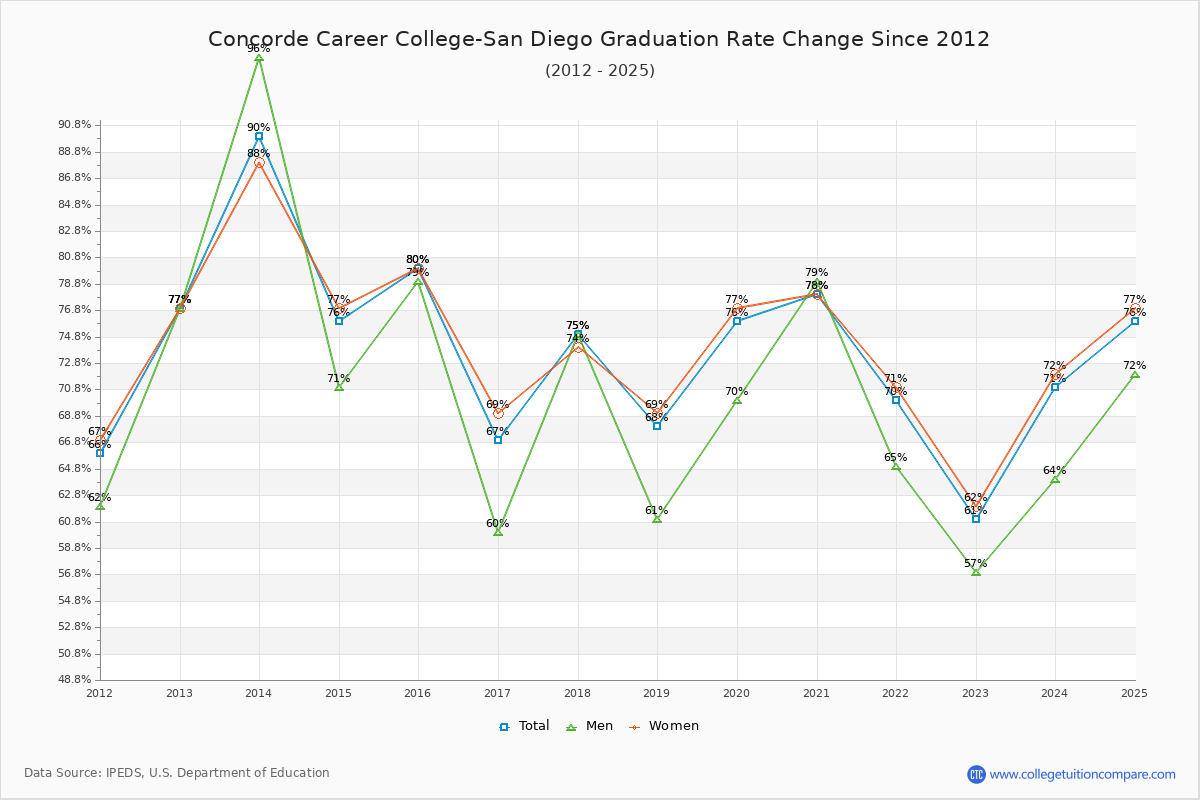 Concorde Career College-San Diego Graduation Rate Changes Chart