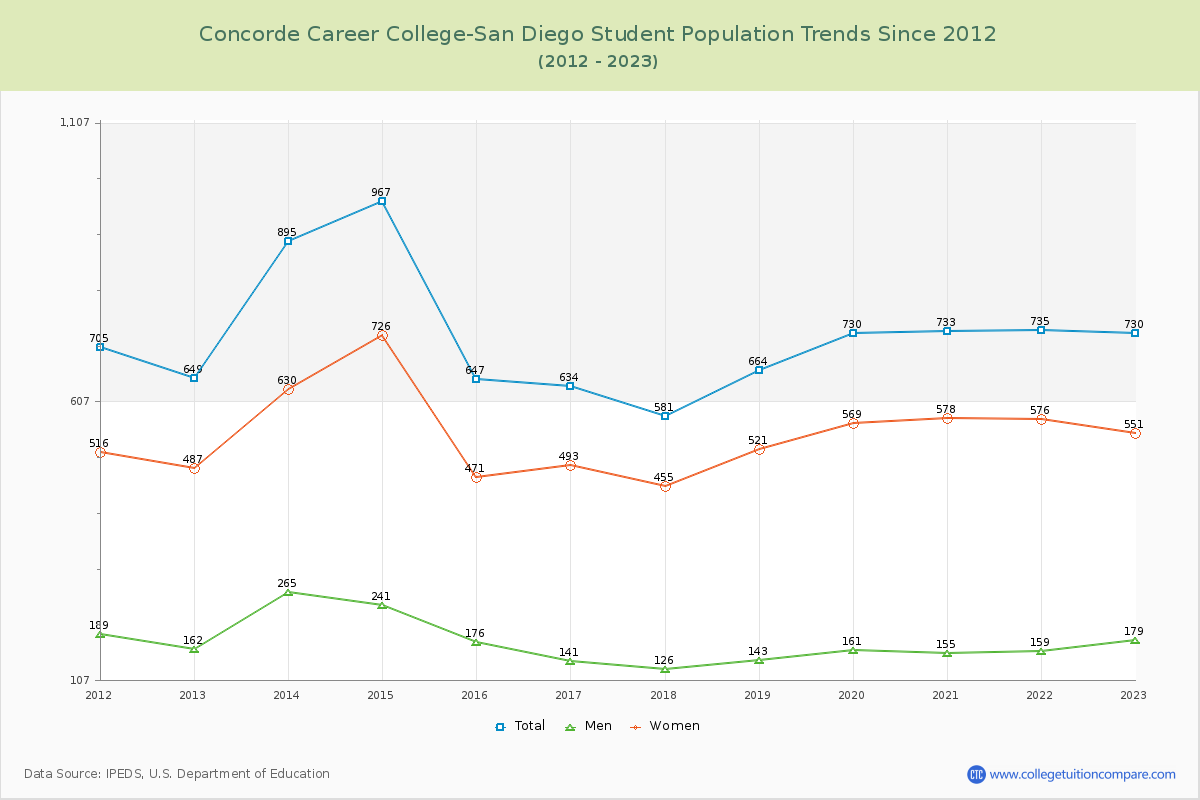 Concorde Career College-San Diego Enrollment Trends Chart