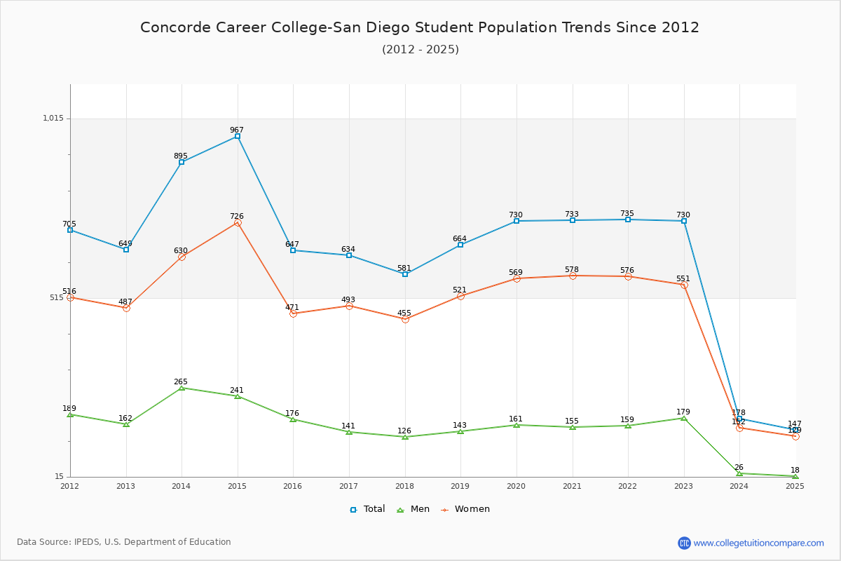 Concorde Career College-San Diego Enrollment Trends Chart