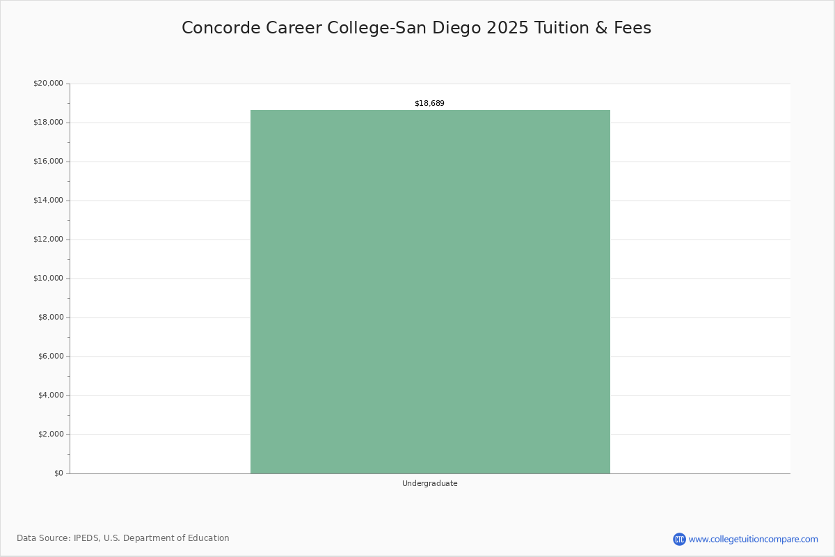 Concorde Career CollegeSan Diego Academic Overview