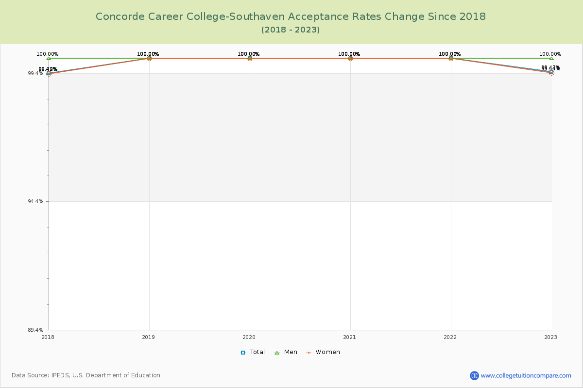 Concorde Career College-Southaven Acceptance Rate Changes Chart