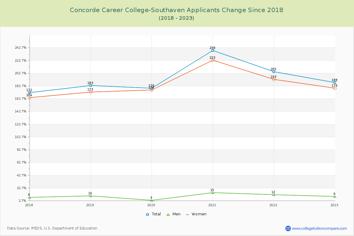 Concorde Career College-Southaven Number of Applicants Changes Chart