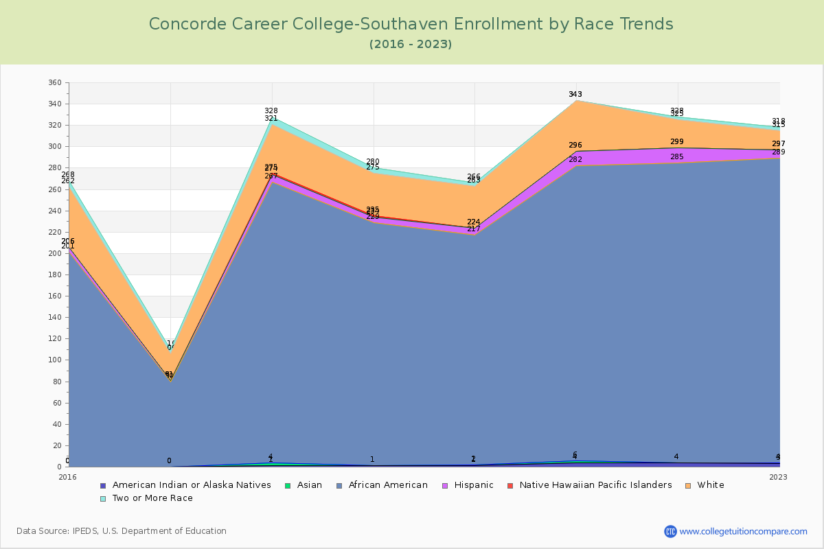 Concorde Career College-Southaven Enrollment by Race Trends Chart