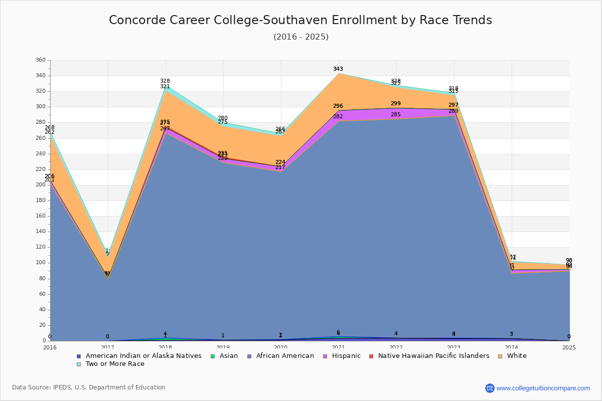 Concorde Career College-Southaven Enrollment by Race Trends Chart