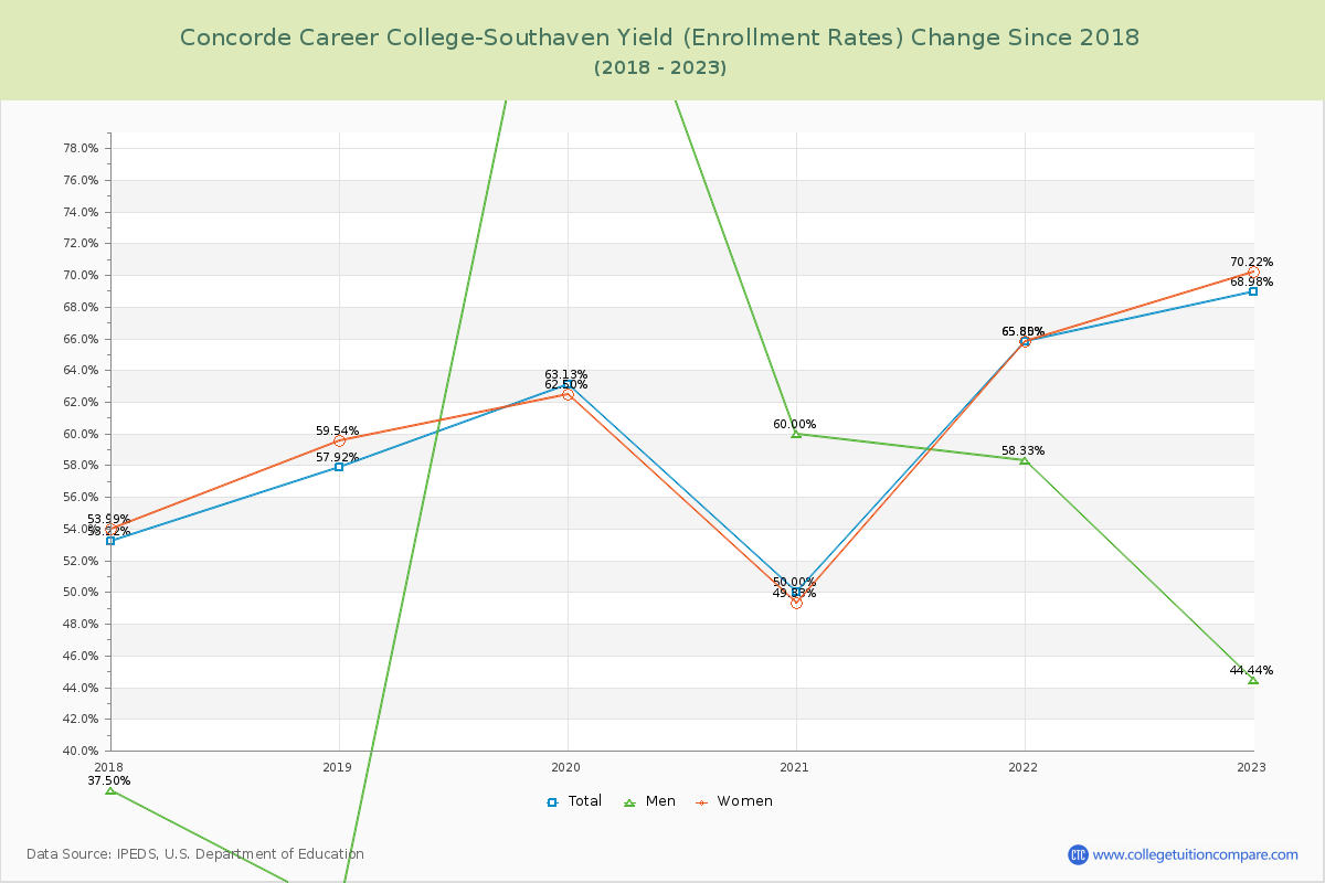 Concorde Career College-Southaven Yield (Enrollment Rate) Changes Chart