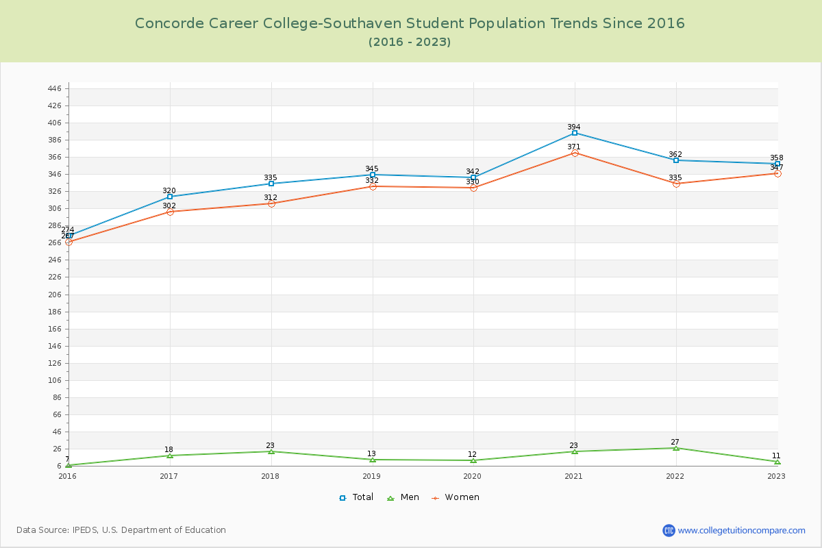 Concorde Career College-Southaven Enrollment Trends Chart