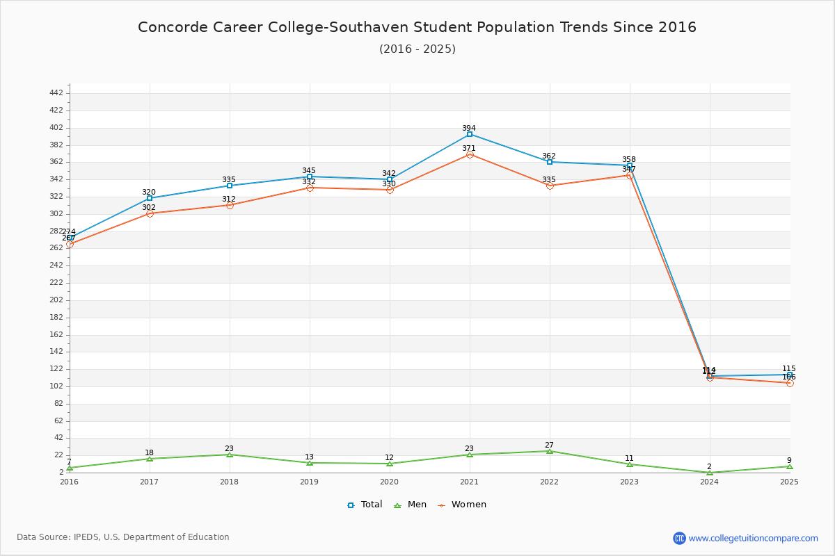 Concorde Career College-Southaven Enrollment Trends Chart