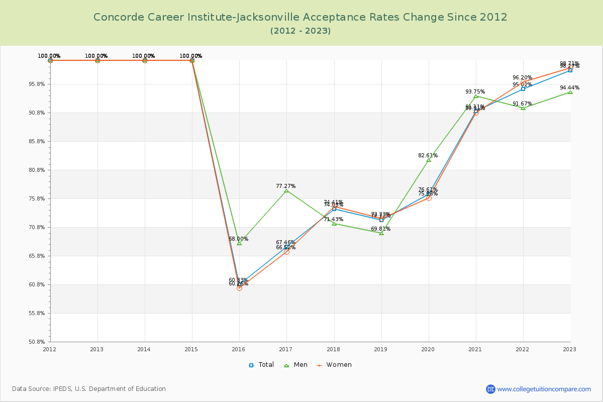 Concorde Career Institute-Jacksonville Acceptance Rate Changes Chart