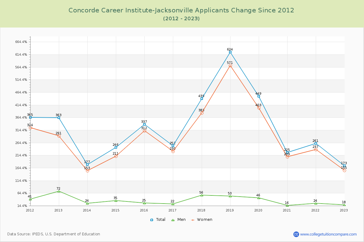 Concorde Career Institute-Jacksonville Number of Applicants Changes Chart
