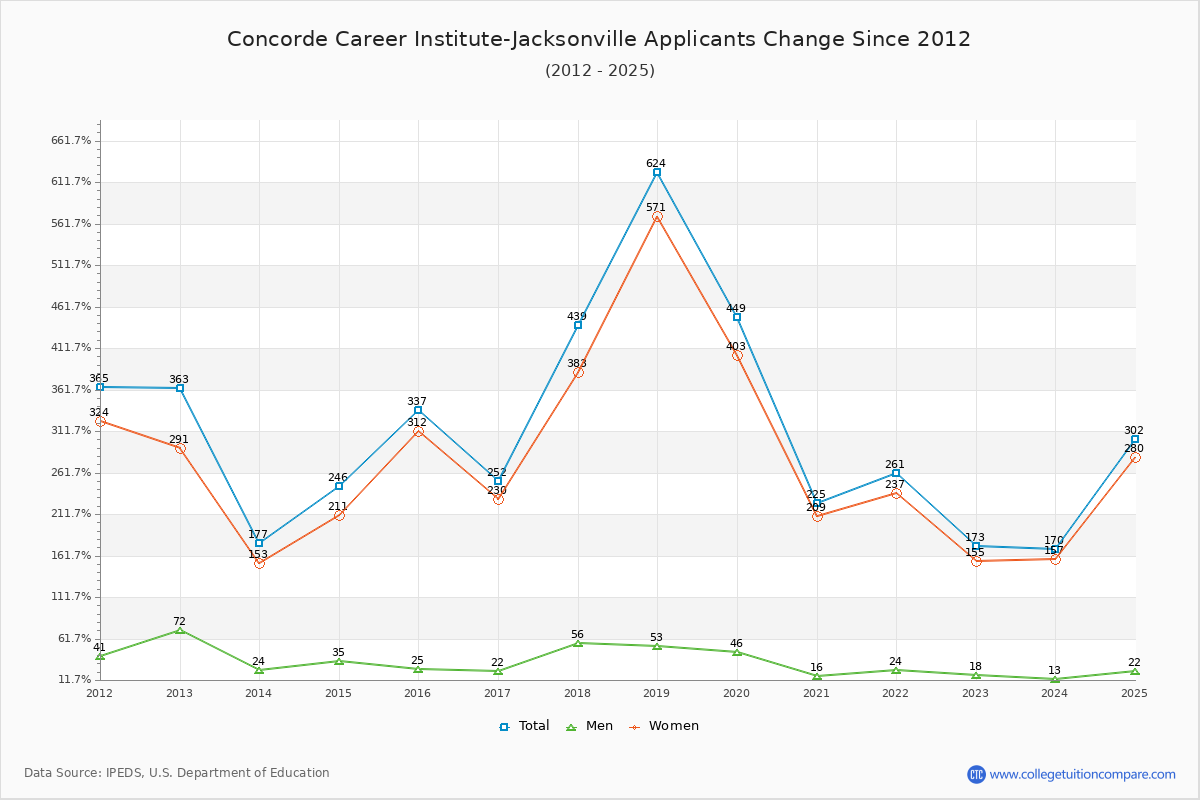 Concorde Career Institute-Jacksonville - 10 Year Applicants, Admissions, and Enrollment Trends Chart