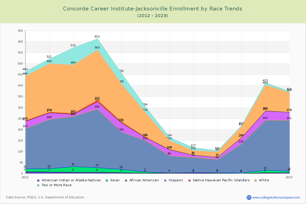 Concorde Career Institute-Jacksonville Enrollment by Race Trends Chart