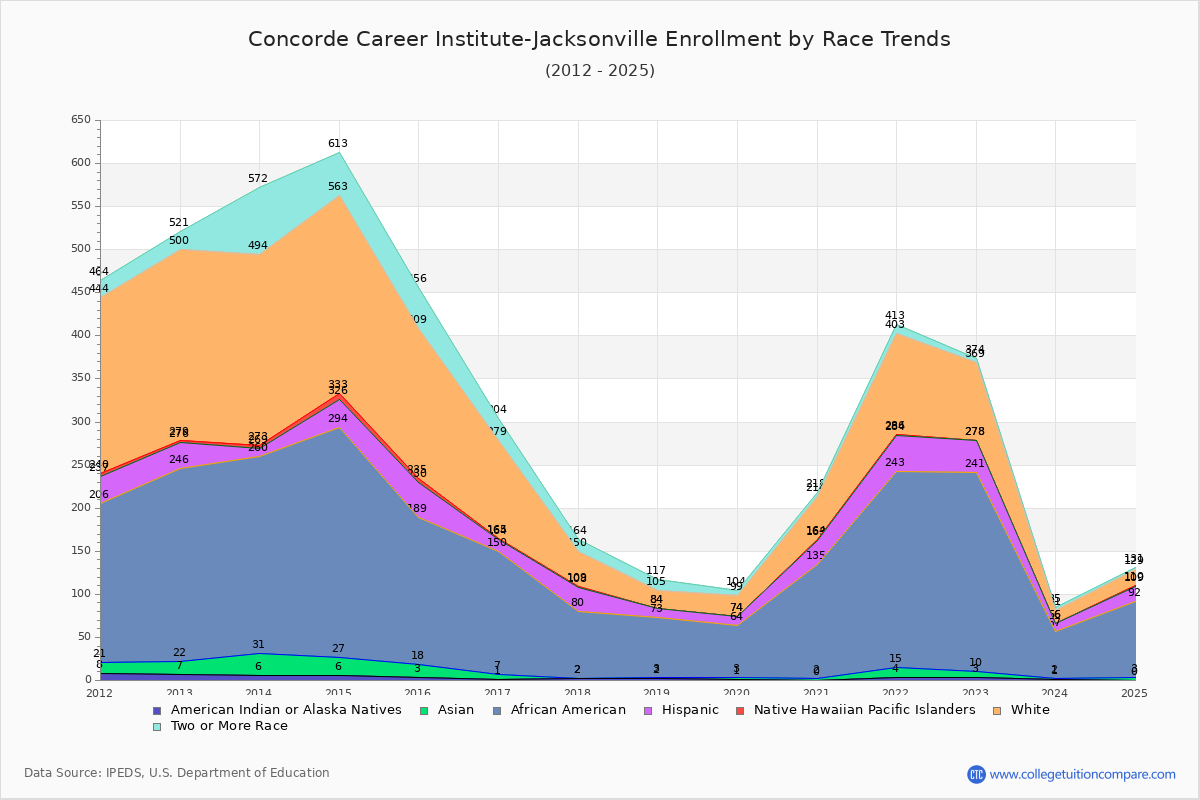 Concorde Career Institute-Jacksonville Enrollment by Race Trends Chart