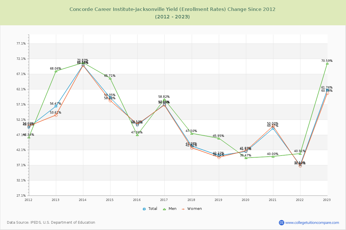 Concorde Career Institute-Jacksonville Yield (Enrollment Rate) Changes Chart