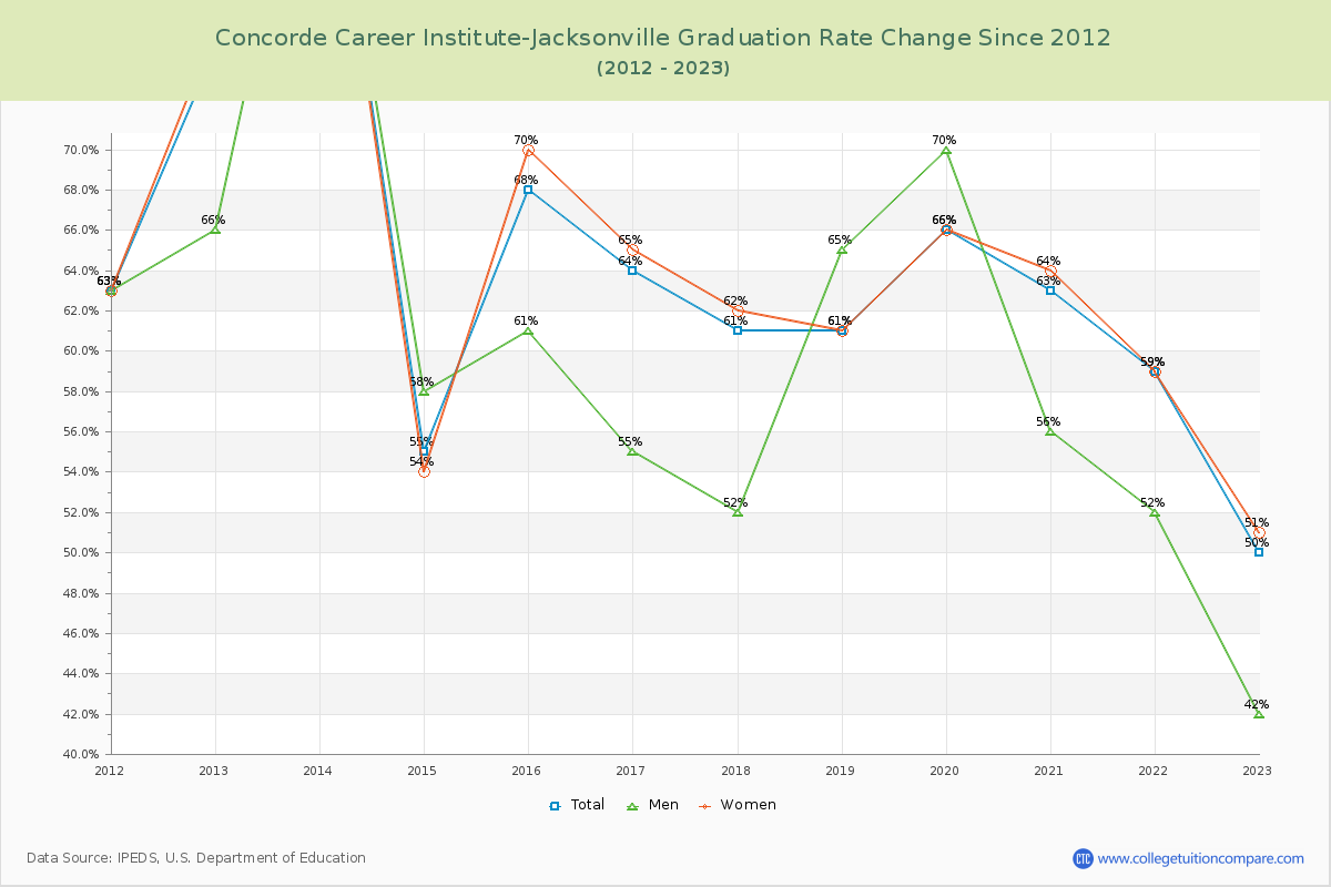 Concorde Career Institute-Jacksonville Graduation Rate Changes Chart