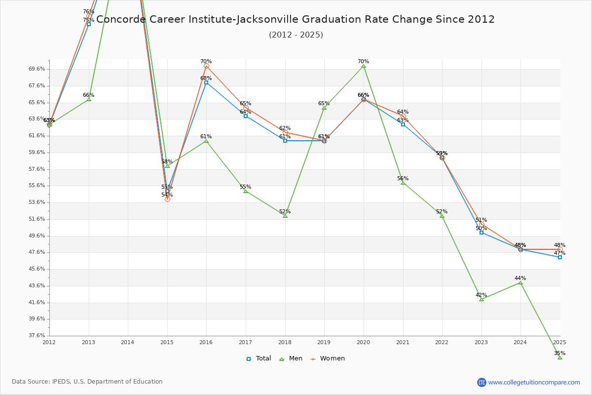 Concorde Career Institute-Jacksonville Graduation Rate Changes Chart