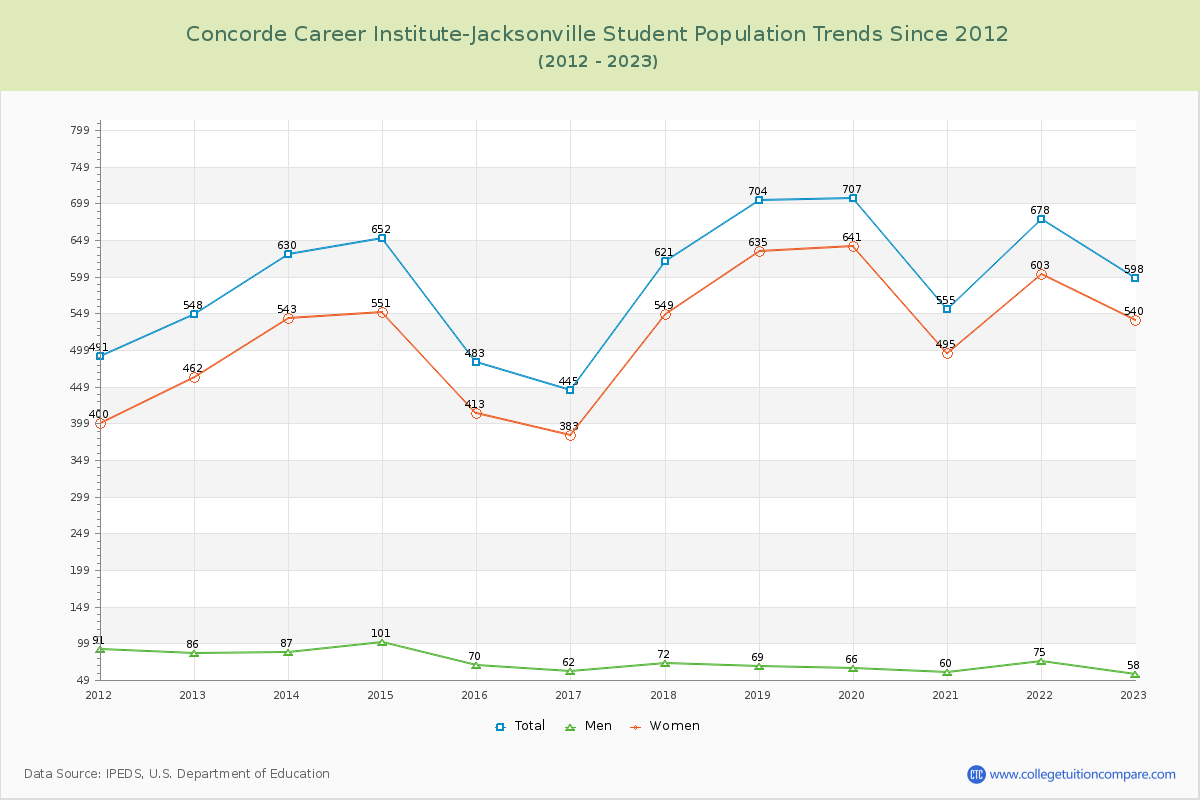 Concorde Career Institute-Jacksonville Enrollment Trends Chart