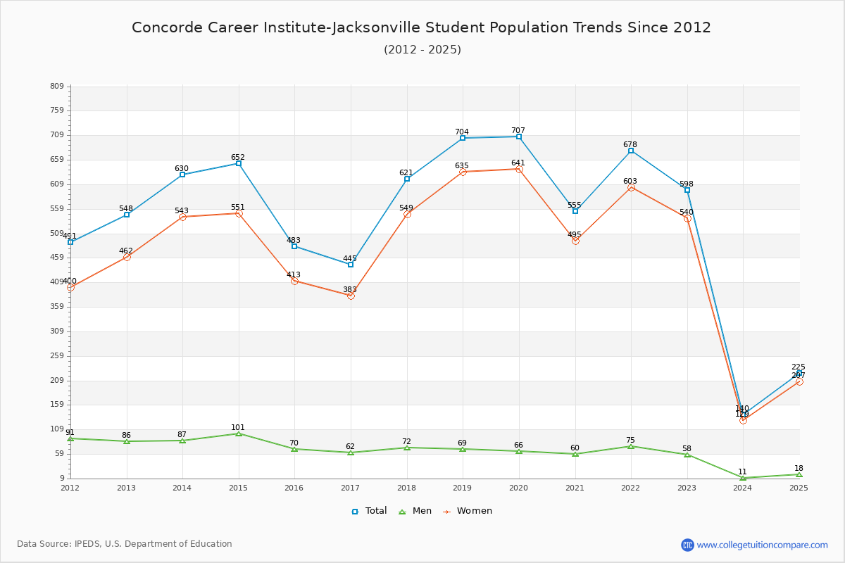 Concorde Career Institute-Jacksonville Enrollment Trends Chart